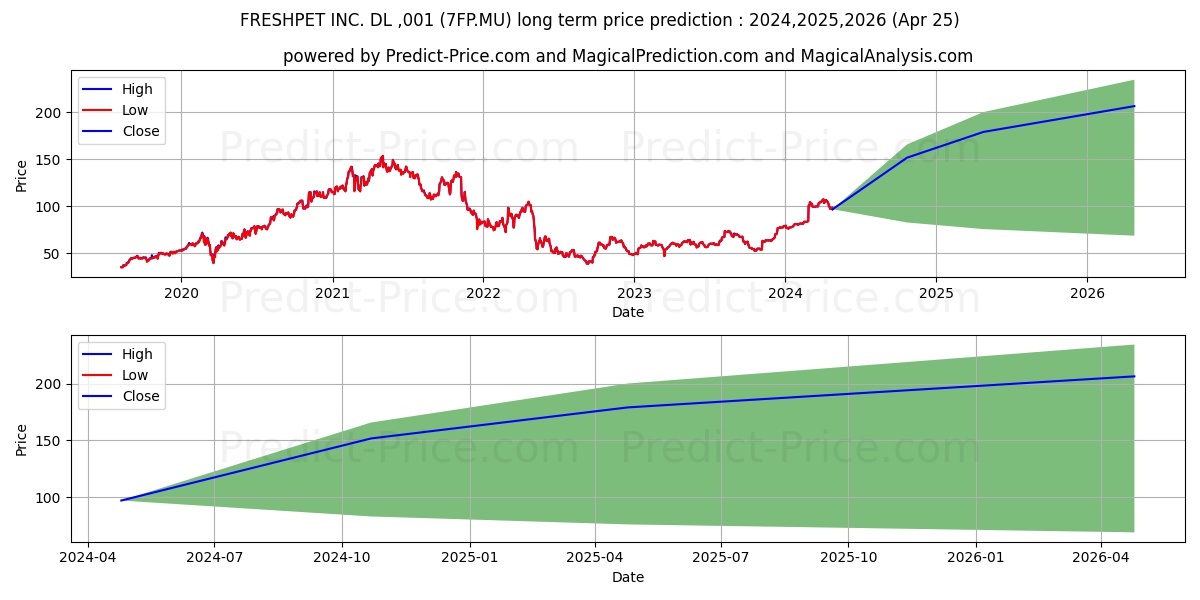 FRESHPET INC.  DL-,001 stock long term price prediction: 2024,2025,2026|7FP.MU: 170.0047