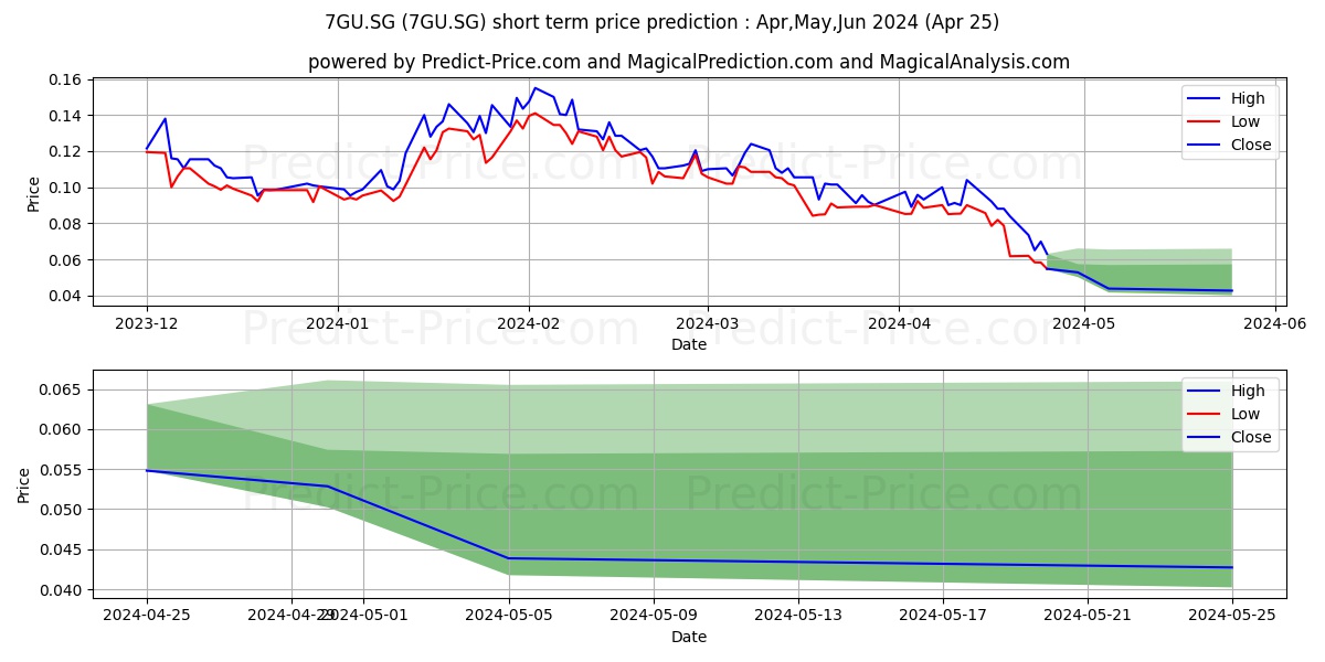 Goviex Uranium Inc. Registered  stock short term price prediction: Apr,May,Jun 2024|7GU.SG: 0.20