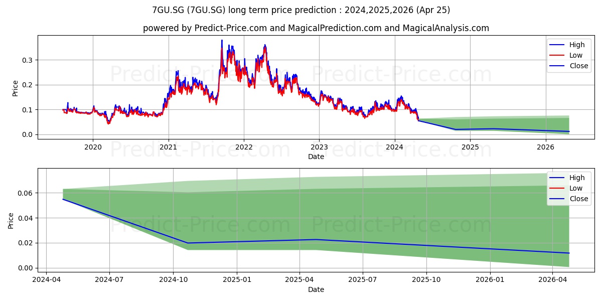 Goviex Uranium Inc. Registered  stock long term price prediction: 2024,2025,2026|7GU.SG: 0.1328