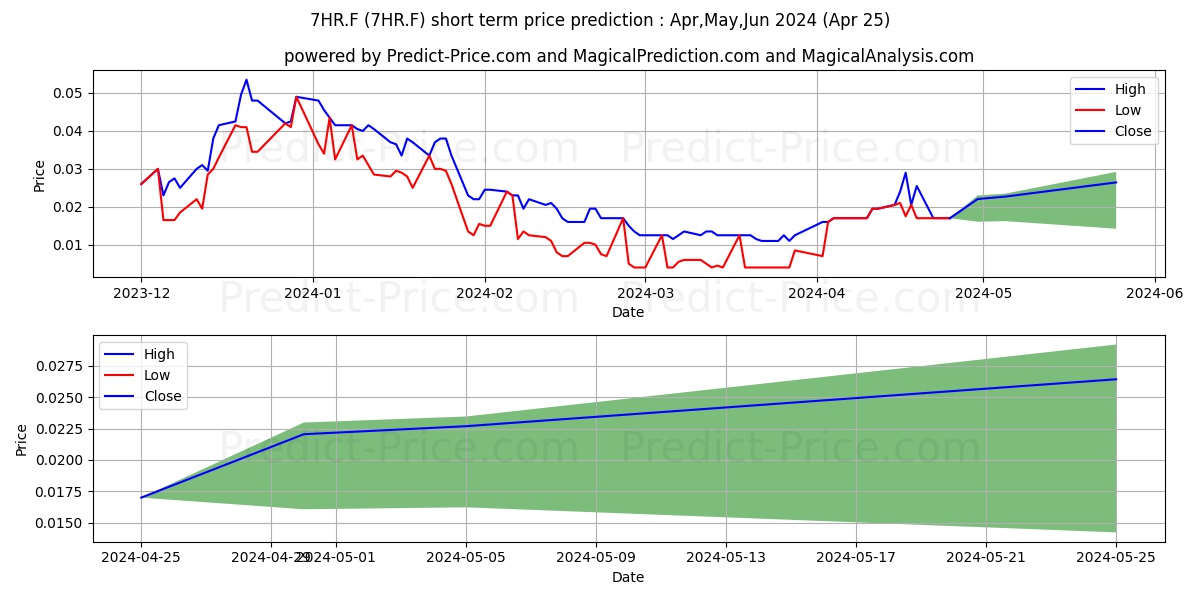 ZOETIC INT. PLC  LS-,01 stock short term price prediction: May,Jun,Jul 2024|7HR.F: 0.034