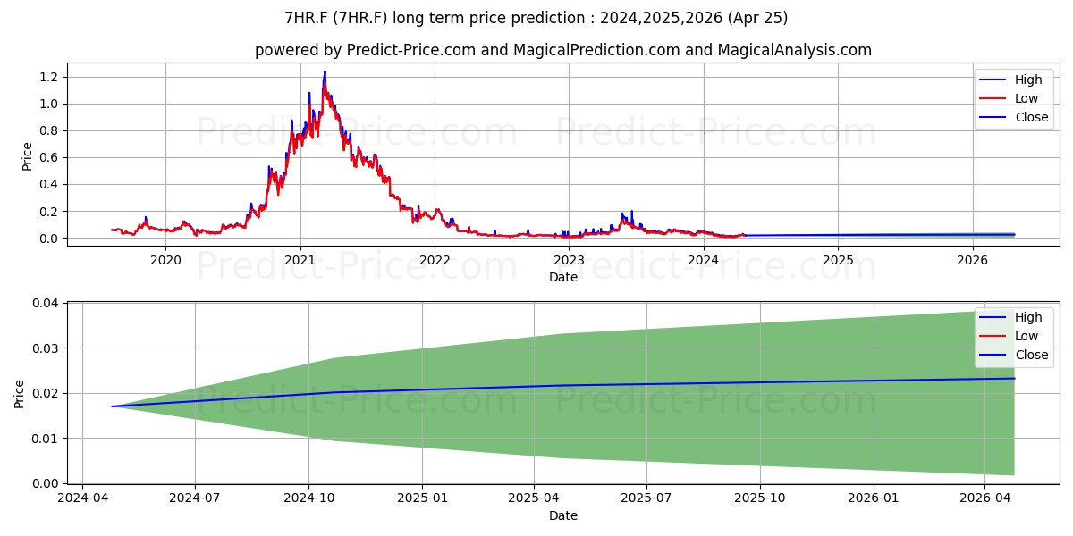 ZOETIC INT. PLC  LS-,01 stock long term price prediction: 2024,2025,2026|7HR.F: 0.0204