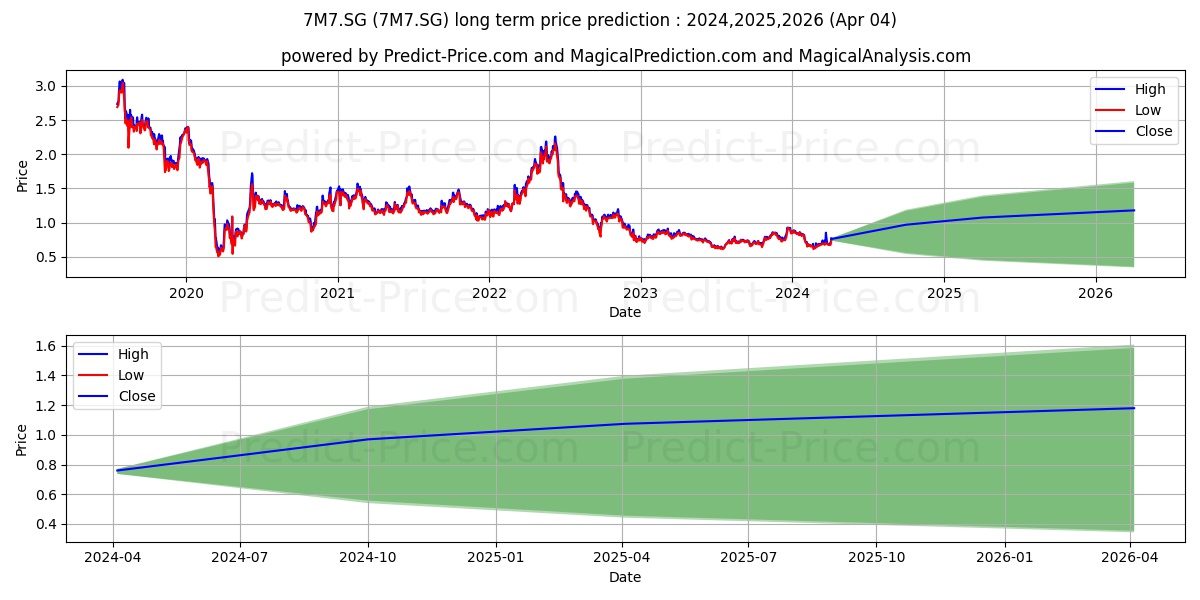Maha Energy AB Namn-Aktier o.N. stock long term price prediction: 2024,2025,2026|7M7.SG: 1.0089