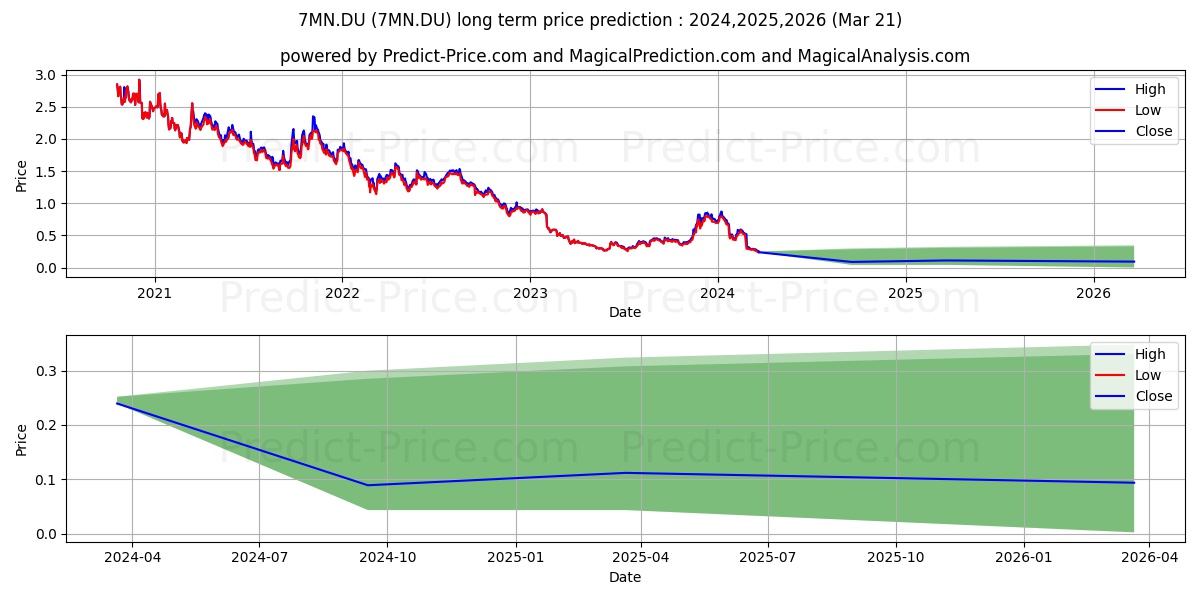 MINESTO AB stock long term price prediction: 2023,2024,2025|7MN.DU: 0.7404