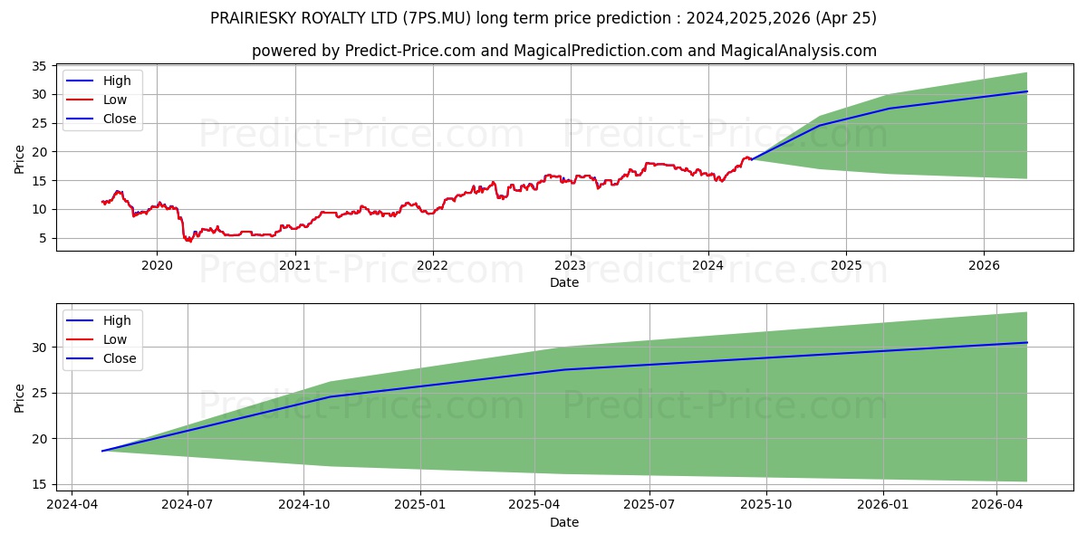 PRAIRIESKY ROYALTY LTD stock long term price prediction: 2024,2025,2026|7PS.MU: 23.3842