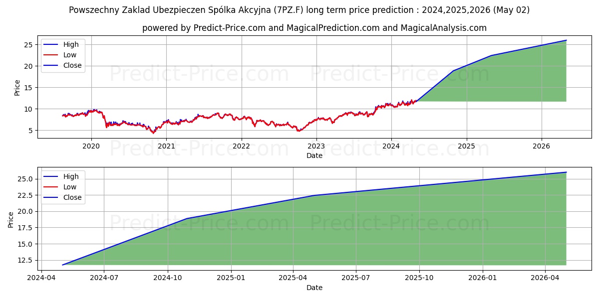 POWSZECHNY ZAKLAD UBEZP. stock long term price prediction: 2023,2024,2025|7PZ.F: 13.6762