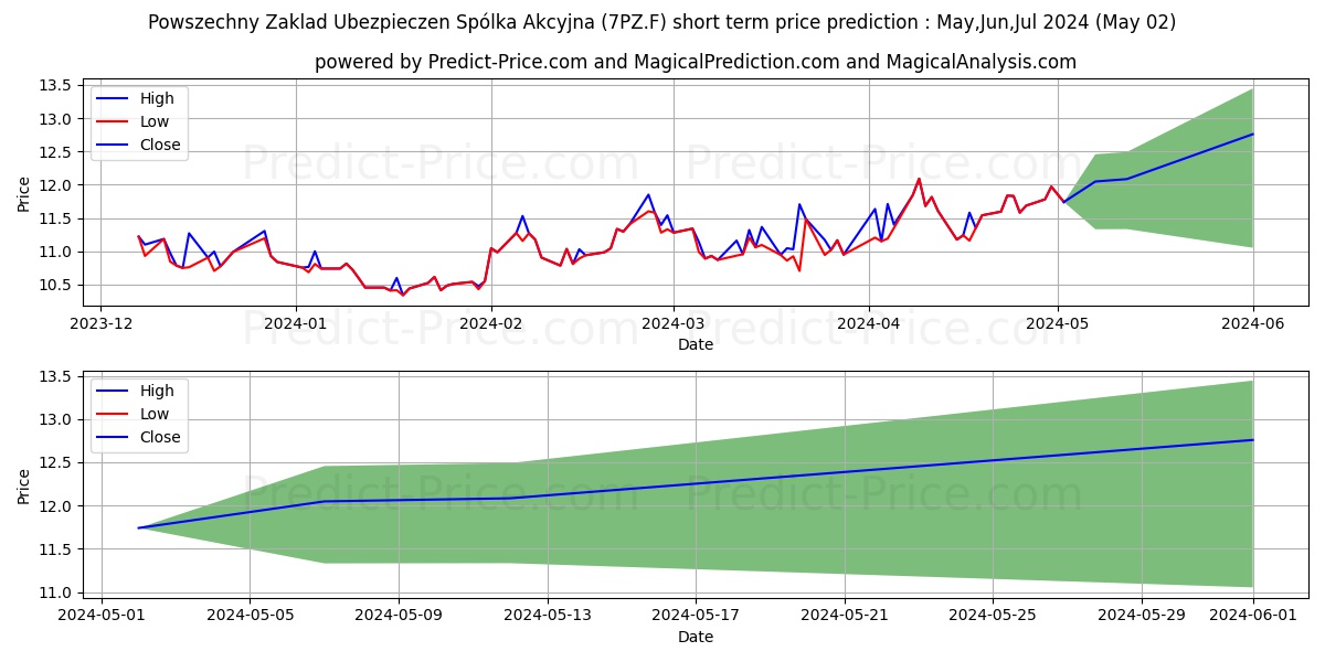 POWSZECHNY ZAKLAD UBEZP. stock short term price prediction: Mar,Apr,May 2024|7PZ.F: 16.99