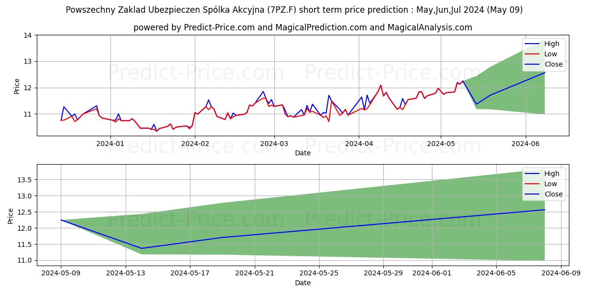 POWSZECHNY ZAKLAD UBEZP. stock short term price prediction: May,Jun,Jul 2024|7PZ.F: 17.52