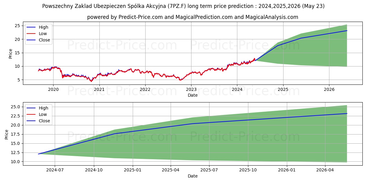 POWSZECHNY ZAKLAD UBEZP. stock long term price prediction: 2024,2025,2026|7PZ.F: 18.9835