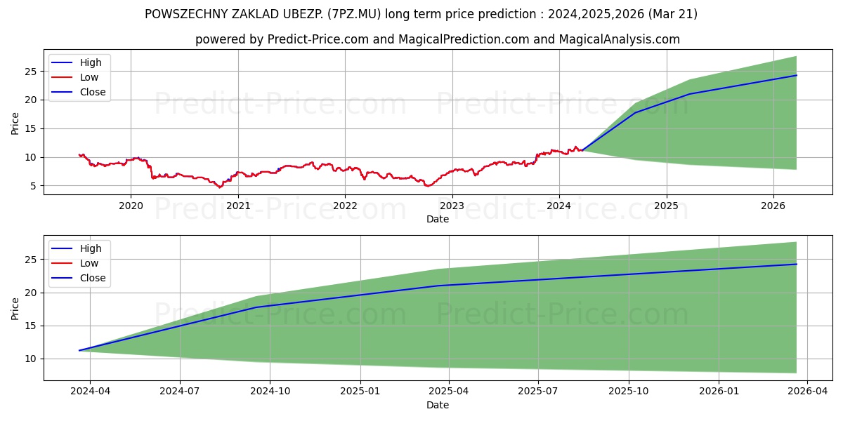POWSZECHNY ZAKLAD UBEZP. stock long term price prediction: 2024,2025,2026|7PZ.MU: 19.5734