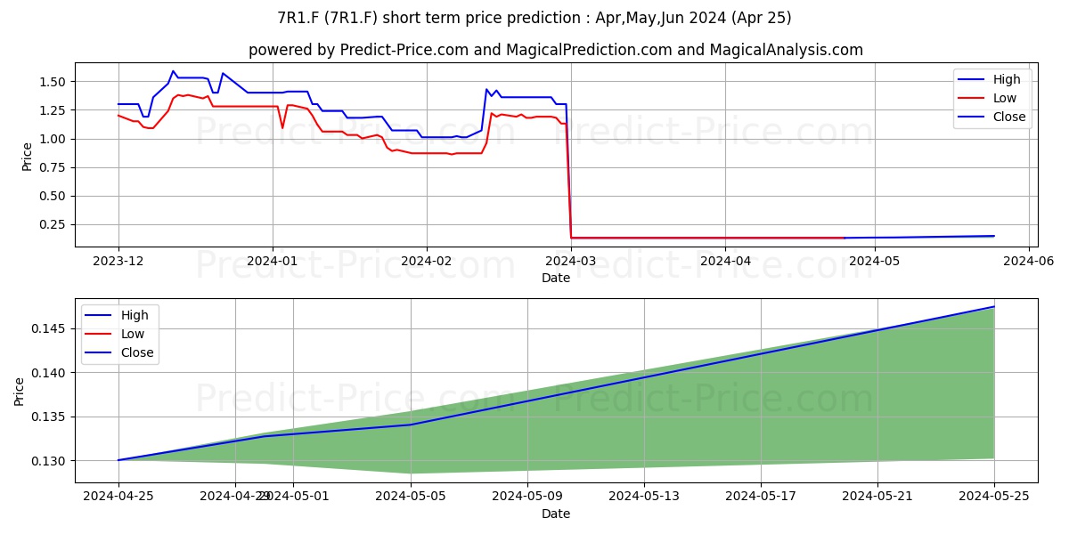INTUITIVE INV.GRP LS -,01 stock short term price prediction: Apr,May,Jun 2024|7R1.F: 1.367