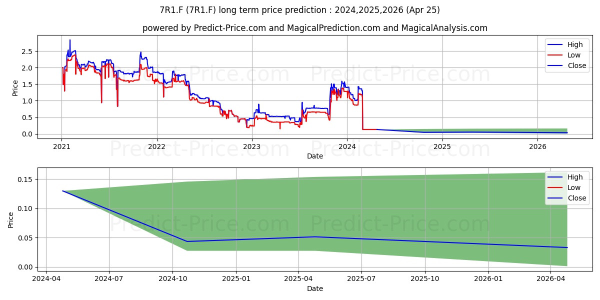 INTUITIVE INV.GRP LS -,01 stock long term price prediction: 2024,2025,2026|7R1.F: 0.1459