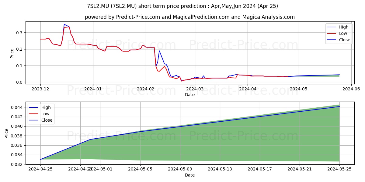 SUNWORKS INC.  DL-,001 stock short term price prediction: Apr,May,Jun 2024|7SL2.MU: 0.121