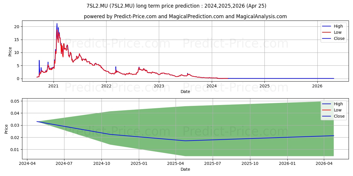 SUNWORKS INC.  DL-,001 stock long term price prediction: 2024,2025,2026|7SL2.MU: 0.0303