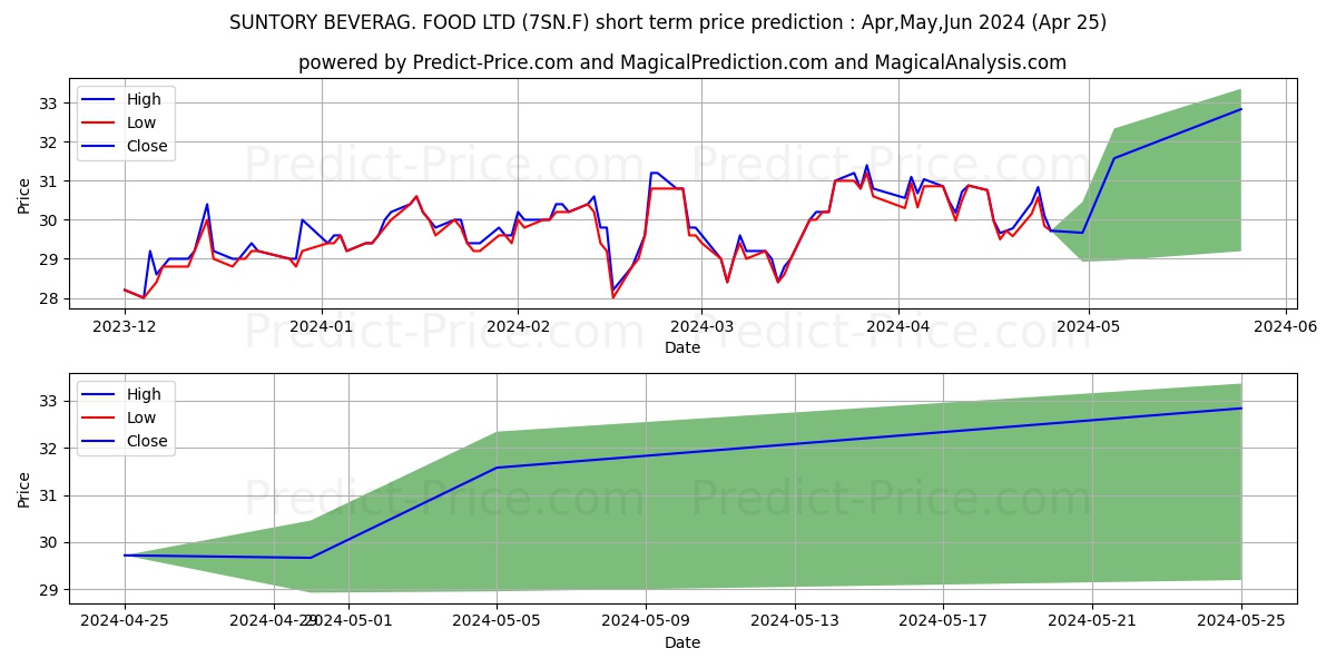 SUNTORY BEVERAG.+FOOD LTD stock short term price prediction: Apr,May,Jun 2024|7SN.F: 40.16