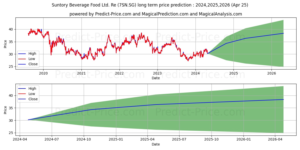Suntory Beverage & Food Ltd. Re stock long term price prediction: 2024,2025,2026|7SN.SG: 36.4688