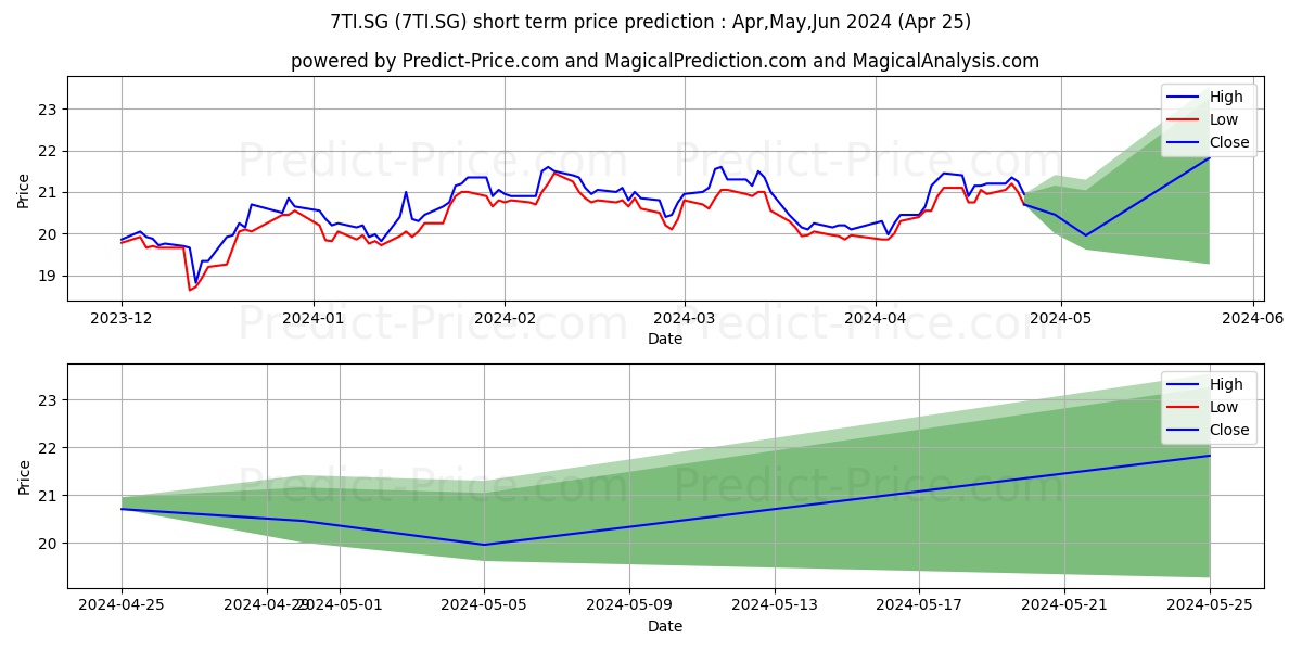Tikehau Capital S.C.A. Actions  stock short term price prediction: Nov,Dec,Jan 2024|7TI.SG: 29.19