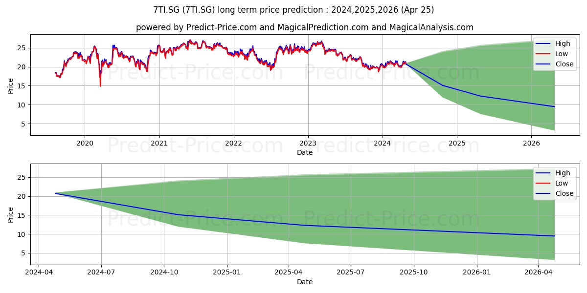 Tikehau Capital S.C.A. Actions  stock long term price prediction: 2024,2025,2026|7TI.SG: 24.5543