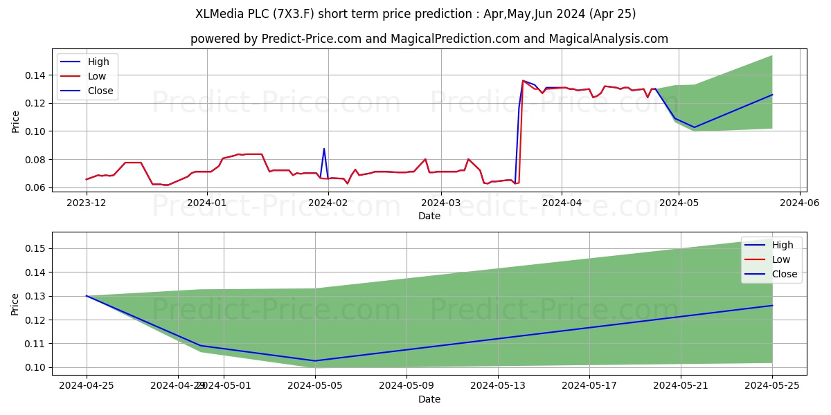 XLMEDIA PLC  DL-,000001 stock short term price prediction: May,Jun,Jul 2024|7X3.F: 0.108