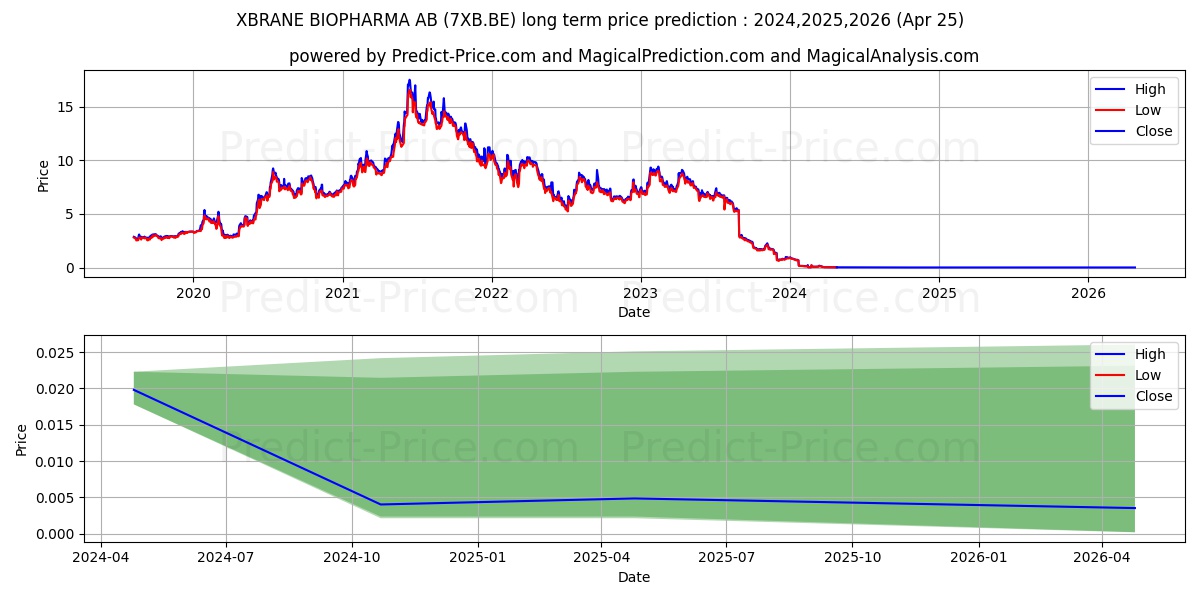 XBRANE BIOPHARMA AB stock long term price prediction: 2024,2025,2026|7XB.BE: 0.1084
