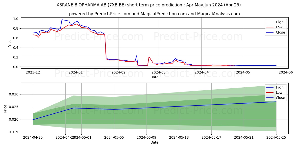 XBRANE BIOPHARMA AB stock short term price prediction: May,Jun,Jul 2024|7XB.BE: 0.108