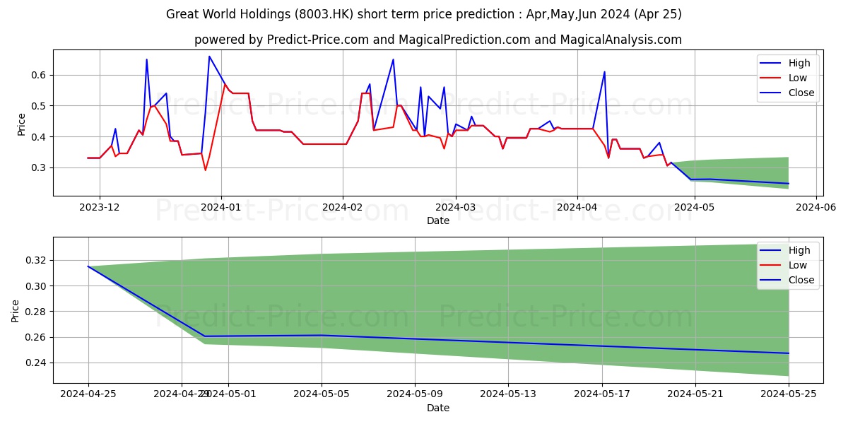 GREAT WORLD stock short term price prediction: Apr,May,Jun 2024|8003.HK: 0.78