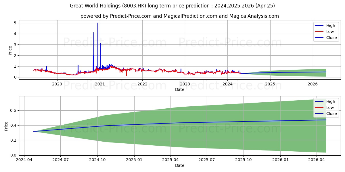 GREAT WORLD stock long term price prediction: 2024,2025,2026|8003.HK: 0.7388