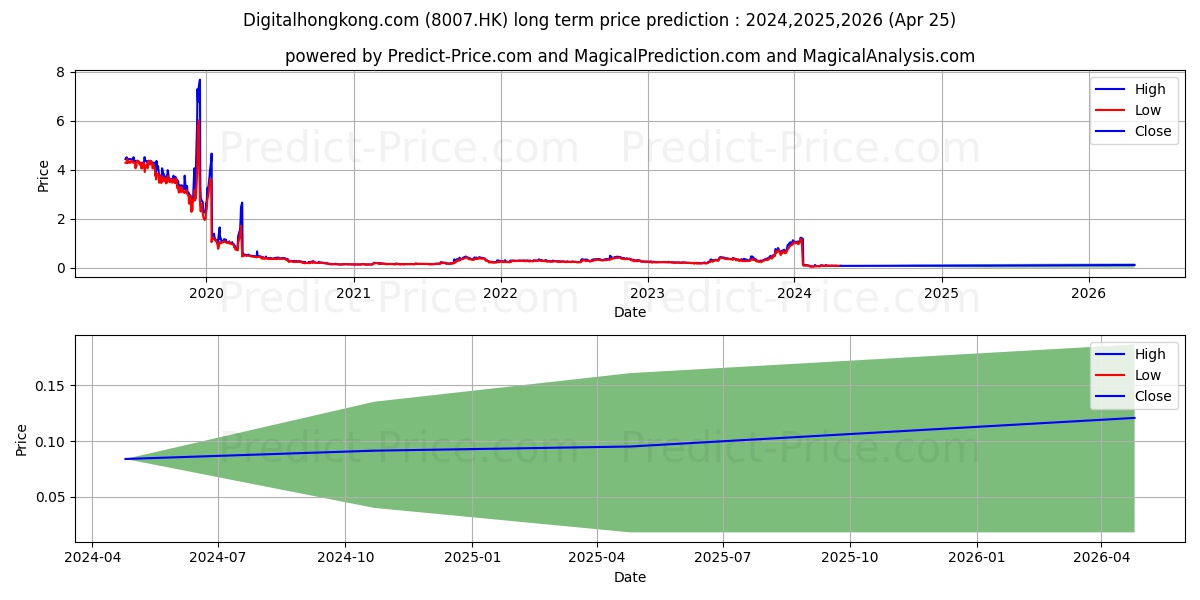 GLOBALSTRAT stock long term price prediction: 2024,2025,2026|8007.HK: 0.1738