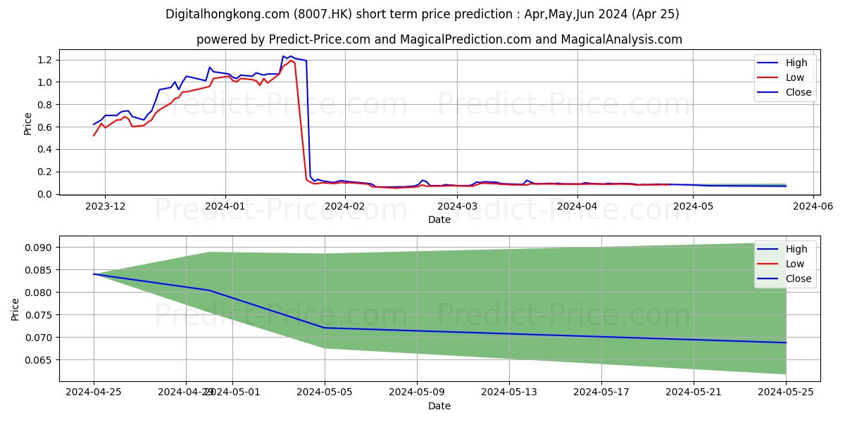 GLOBALSTRAT stock short term price prediction: May,Jun,Jul 2024|8007.HK: 0.174