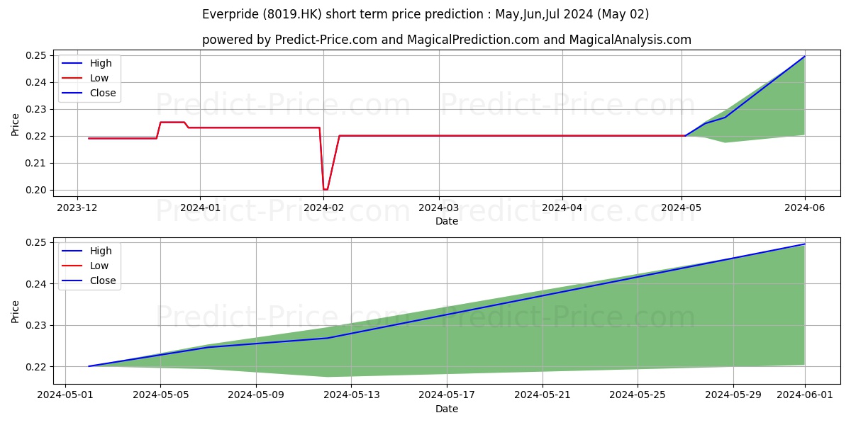 HAO WEN HLDGS stock short term price prediction: Mar,Apr,May 2024|8019.HK: 0.30