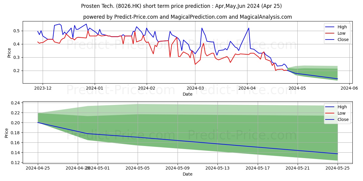 CB GLOBAL stock short term price prediction: Apr,May,Jun 2024|8026.HK: 0.65