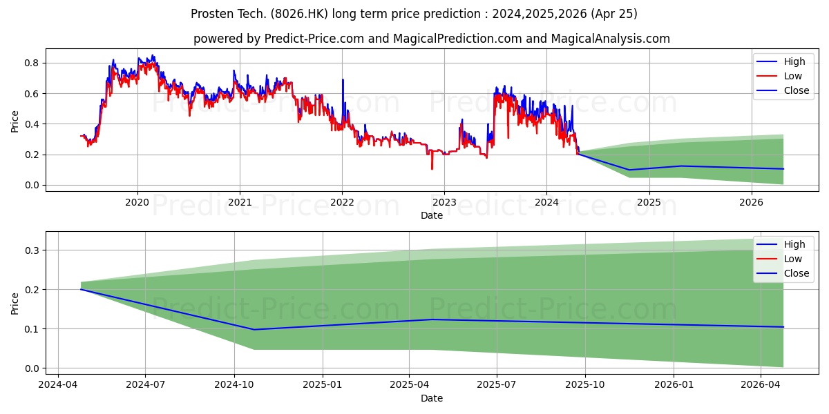 CB GLOBAL stock long term price prediction: 2024,2025,2026|8026.HK: 0.5278