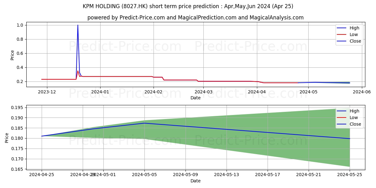 KPM HOLDING stock short term price prediction: May,Jun,Jul 2024|8027.HK: 0.26