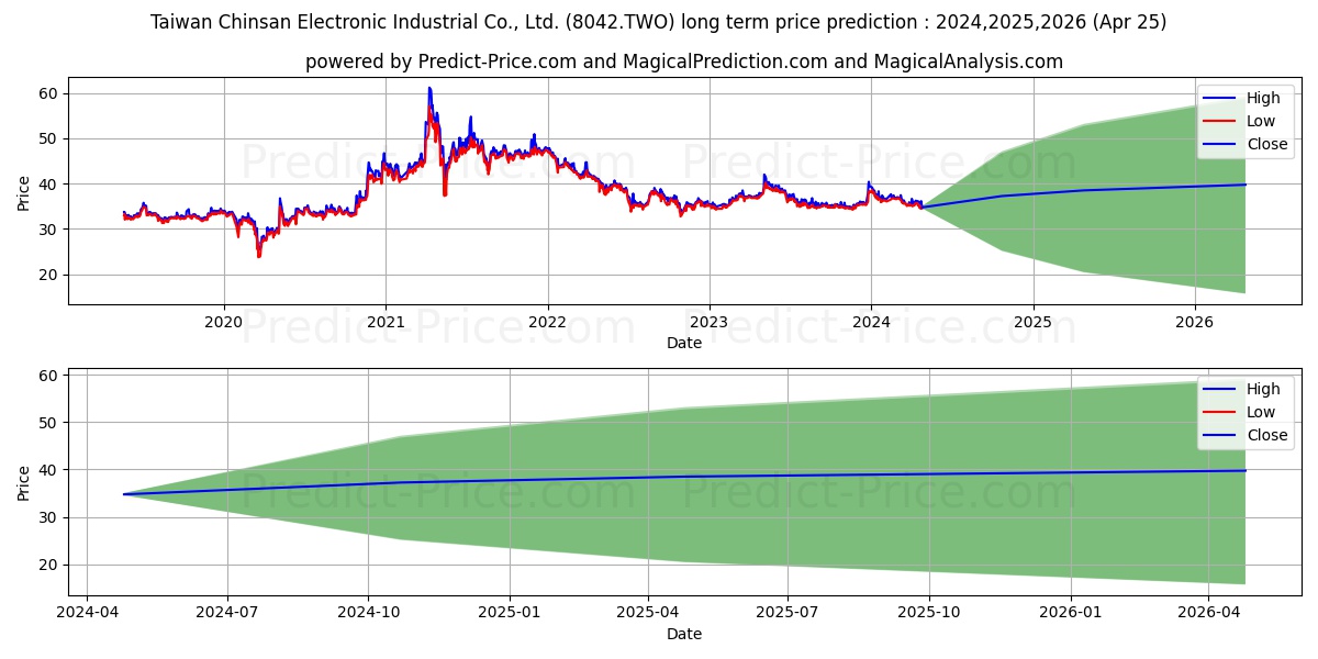 TAIWAN CHINSAN ELECTRONIC INDUS stock long term price prediction: 2024,2025,2026|8042.TWO: 48.675