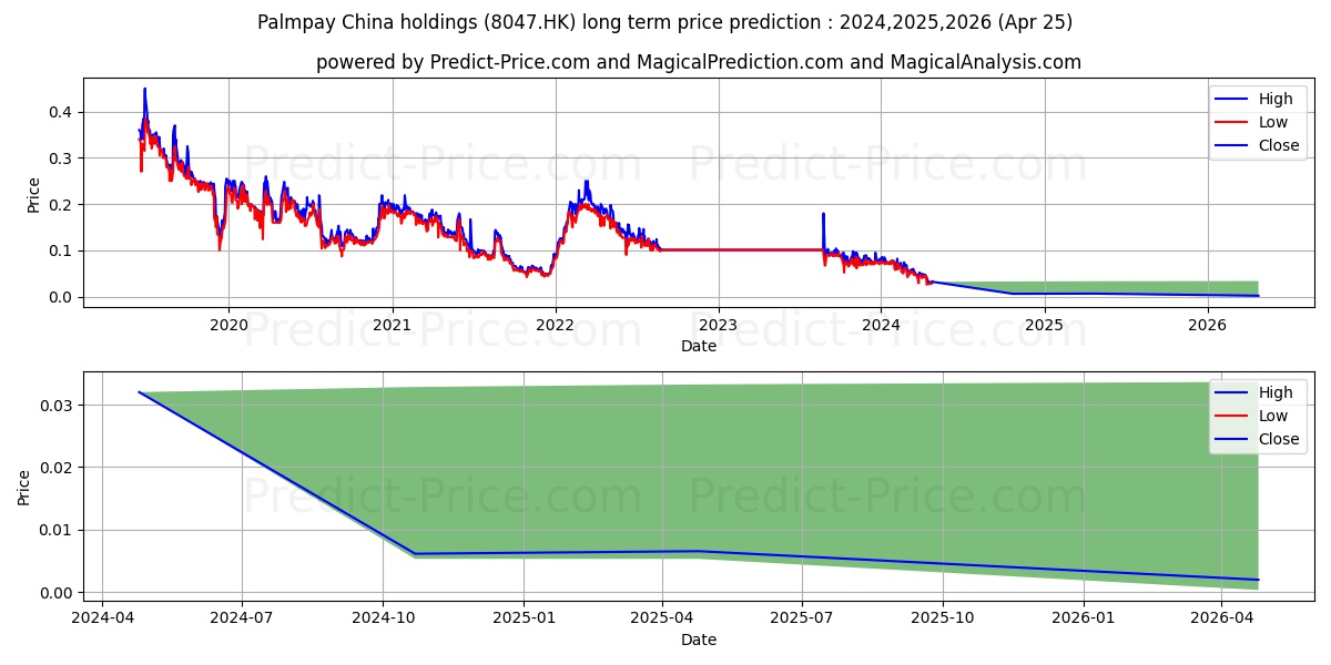 CHINA OCEAN GP stock long term price prediction: 2024,2025,2026|8047.HK: 0.0585