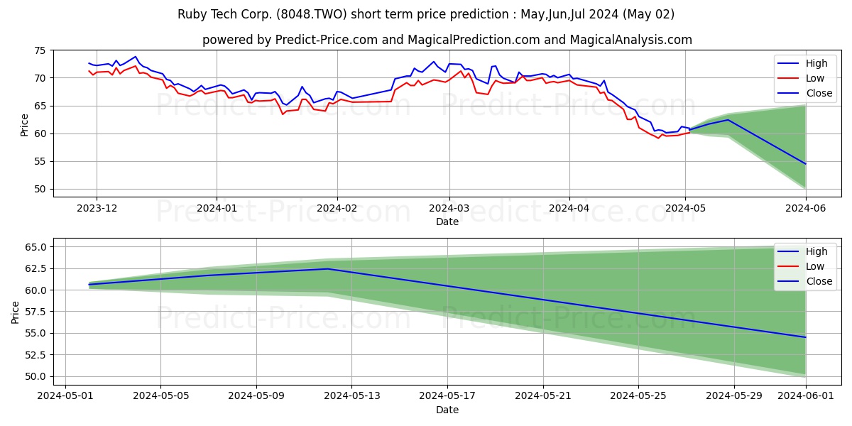 RUBY TECH CORPORATION stock short term price prediction: May,Jun,Jul 2024|8048.TWO: 118.70