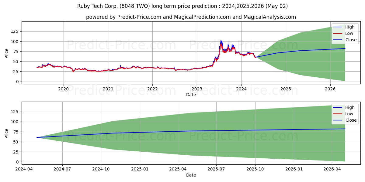 RUBY TECH CORPORATION stock long term price prediction: 2024,2025,2026|8048.TWO: 110.2692