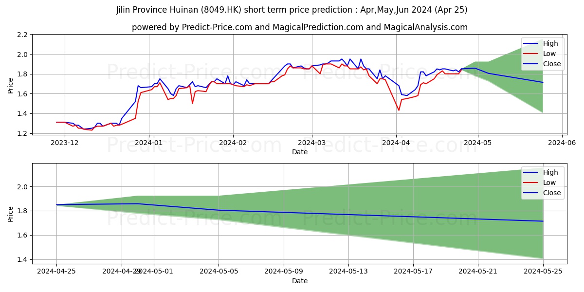 JILIN CHANGLONG stock short term price prediction: Apr,May,Jun 2024|8049.HK: 3.08