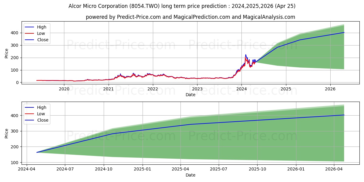 ALCOR MICRO CORP stock long term price prediction: 2024,2025,2026|8054.TWO: 269.1525