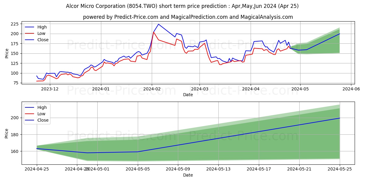 ALCOR MICRO CORP stock short term price prediction: May,Jun,Jul 2024|8054.TWO: 269.15