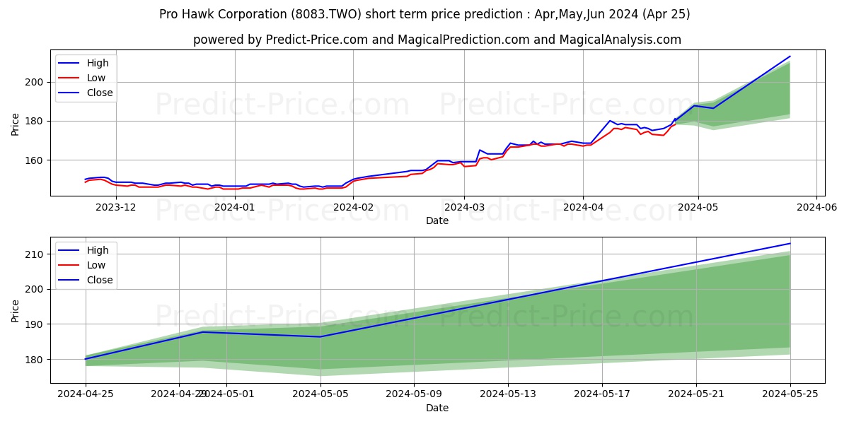 PRO-HAWK CORP stock short term price prediction: Apr,May,Jun 2024|8083.TWO: 188.0956075668335074624337721616030