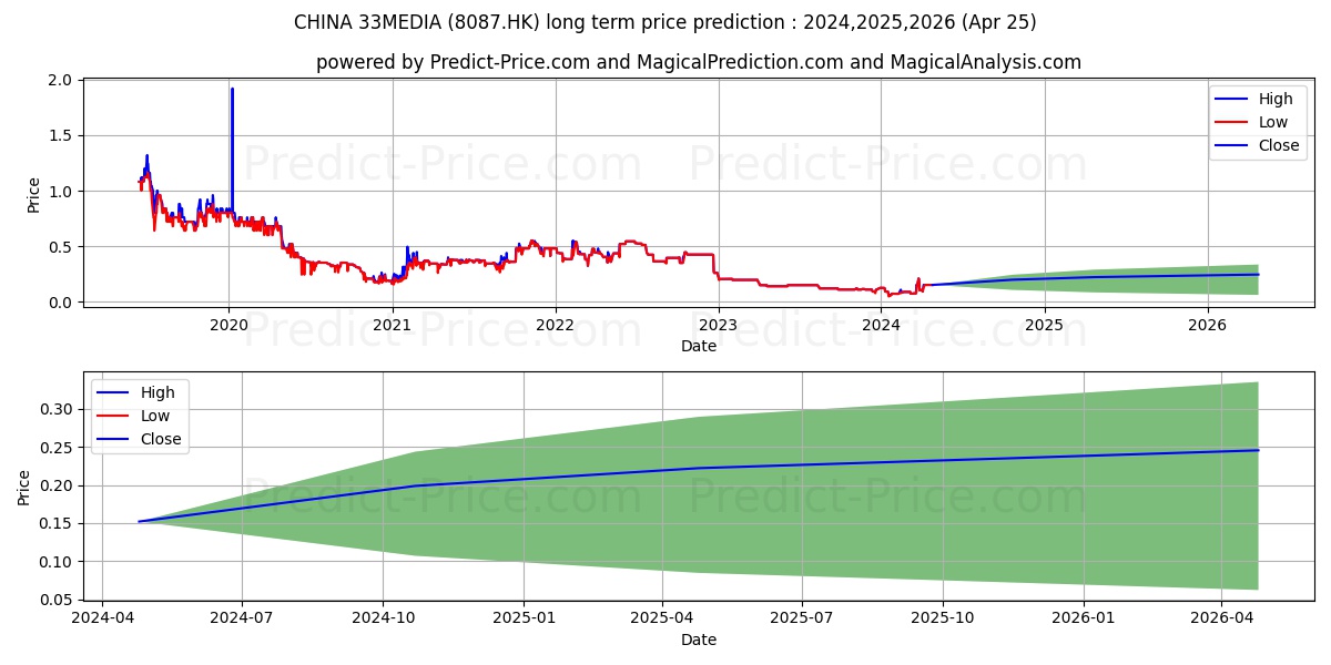 CHINA 33MEDIA stock long term price prediction: 2024,2025,2026|8087.HK: 0.1204