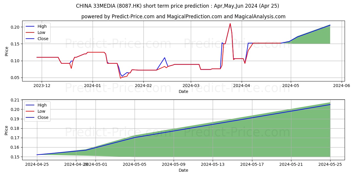 CHINA 33MEDIA stock short term price prediction: May,Jun,Jul 2024|8087.HK: 0.119