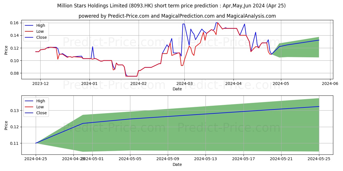 MILLION STARS stock short term price prediction: Apr,May,Jun 2024|8093.HK: 0.140