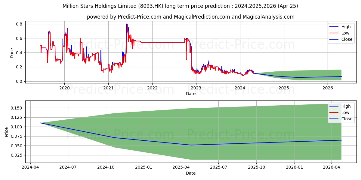 MILLION STARS stock long term price prediction: 2024,2025,2026|8093.HK: 0.1642