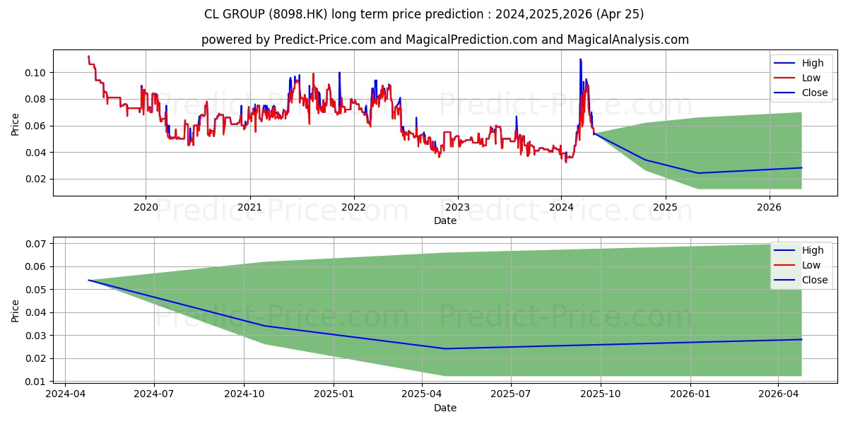 CL GROUP stock long term price prediction: 2024,2025,2026|8098.HK: 0.1263