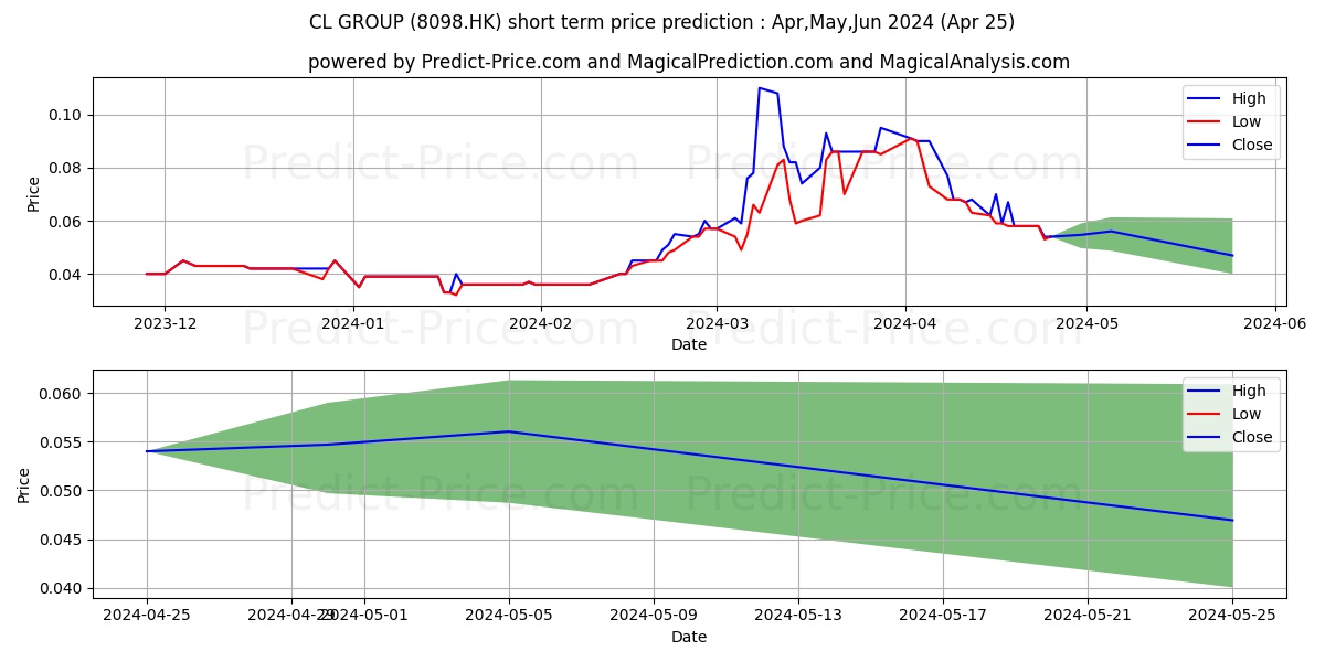 CL GROUP stock short term price prediction: May,Jun,Jul 2024|8098.HK: 0.13