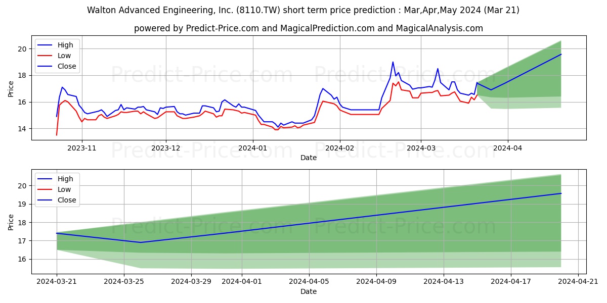 WALTON ADVANCED ENGINEERING INC stock short term price prediction: Apr,May,Jun 2024|8110.TW: 31.52