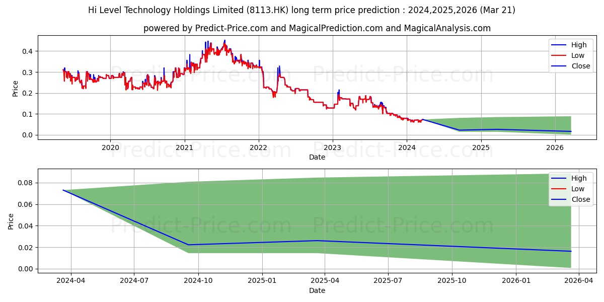 HI-LEVEL TECH stock long term price prediction: 2024,2025,2026|8113.HK: 0.0697
