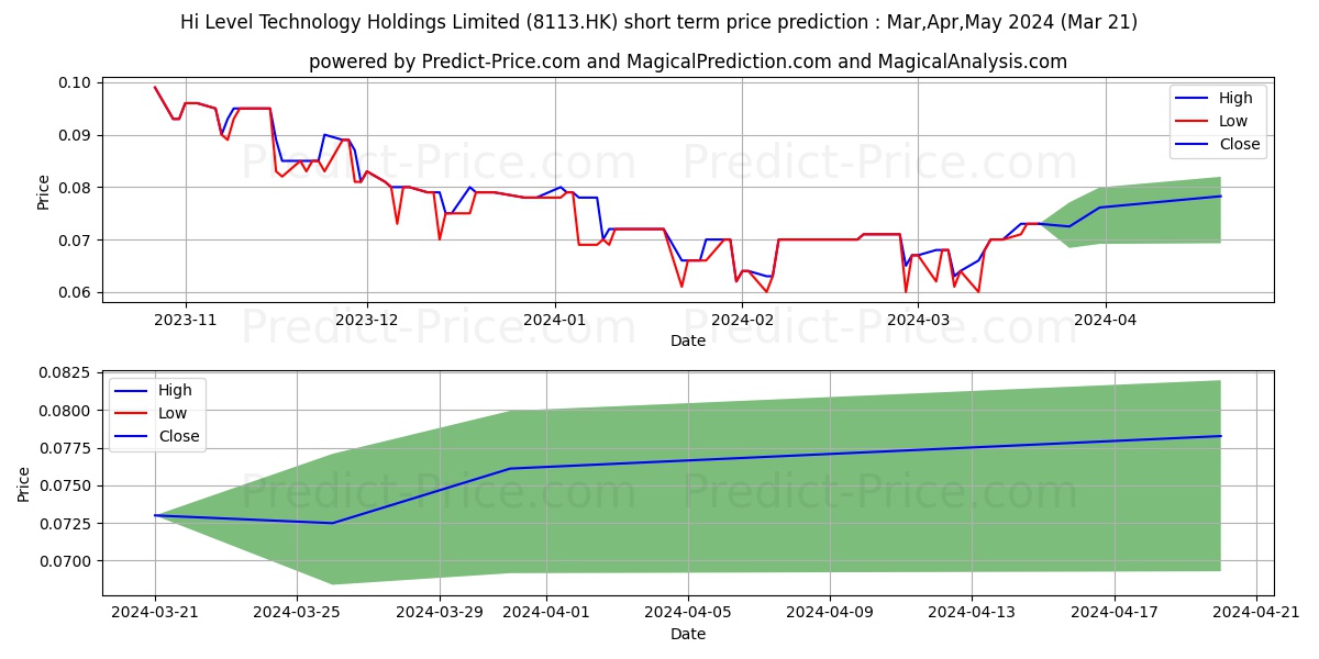 HI-LEVEL TECH stock short term price prediction: Apr,May,Jun 2024|8113.HK: 0.070