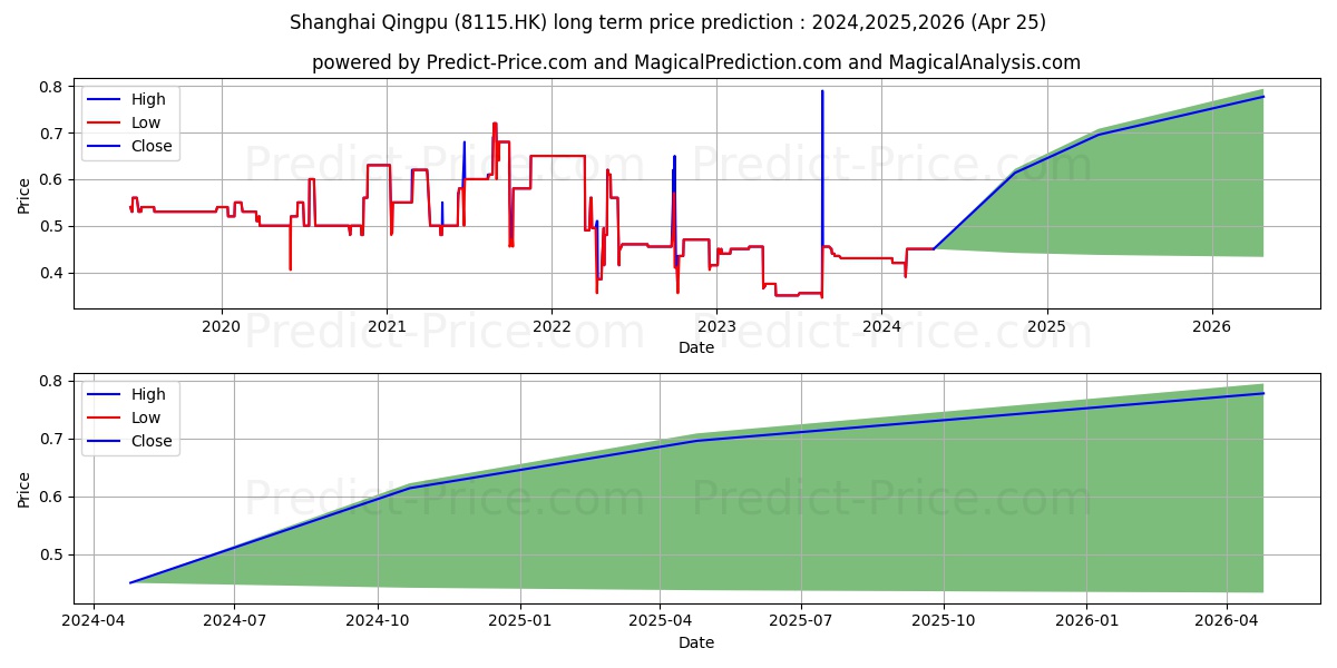 SHANGHAI QINGPU stock long term price prediction: 2024,2025,2026|8115.HK: 0.6222